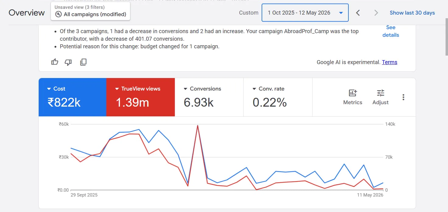 Advertising campaign performance dashboard — Drago Digital case study 1 for a client in Erode